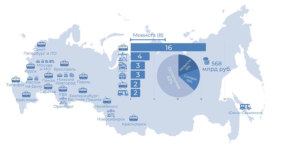 Итоги мониторинга ГЧП-проектов в сфере транспорта: основные тенденции за первое полугодие 2022 года